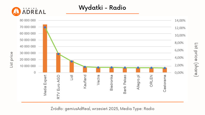 wrzesien 2025 wydatki radio