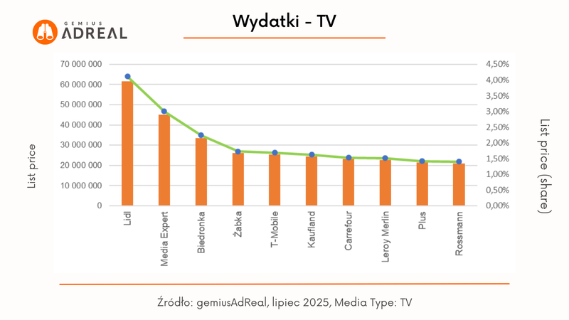 wydatki lipiec 2025 TV