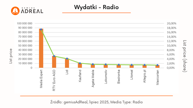 wydatki lipiec 2025 radio
