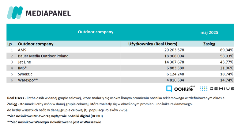 wyniki maj 2025_outdoor companies